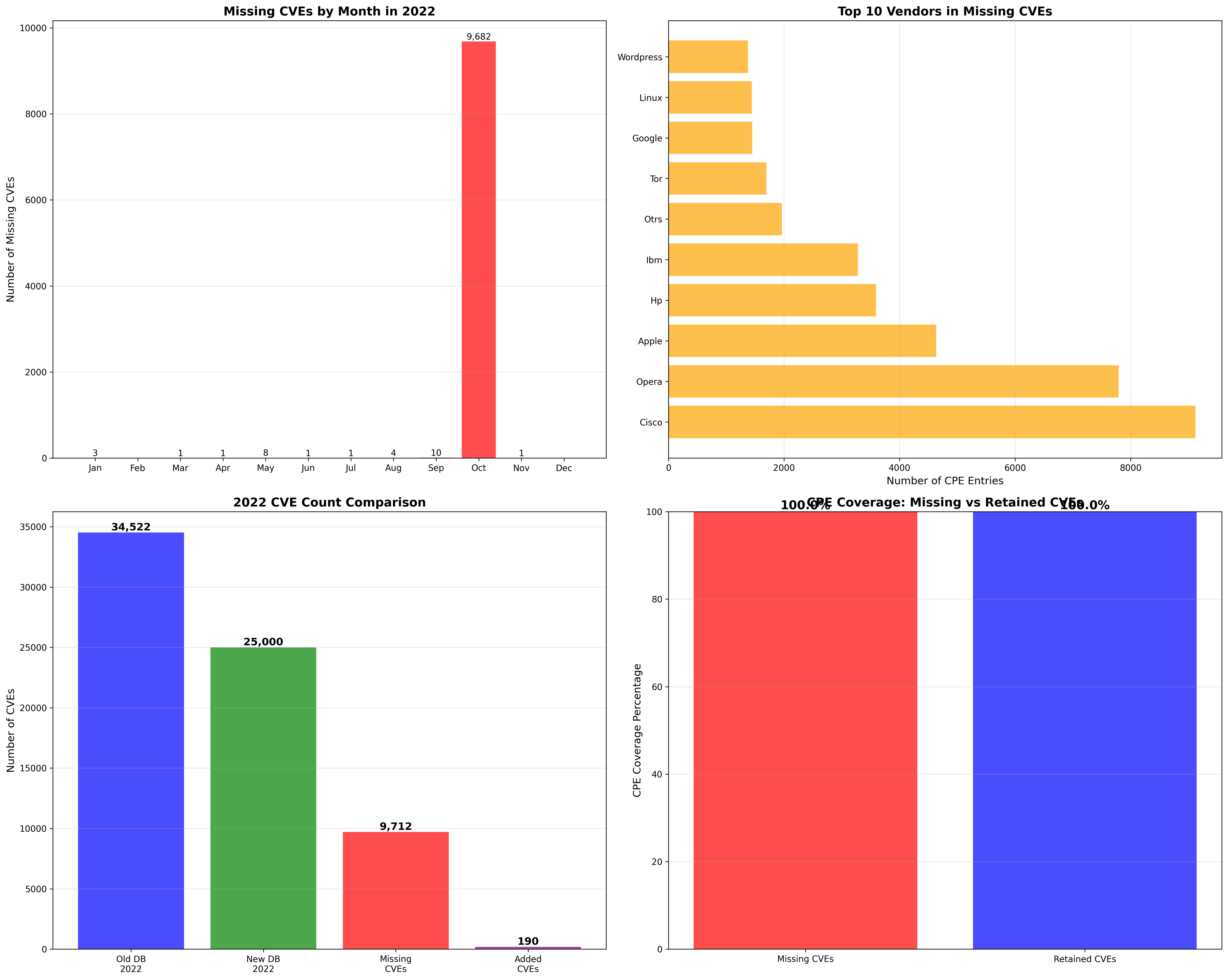 Platform Changes Analysis