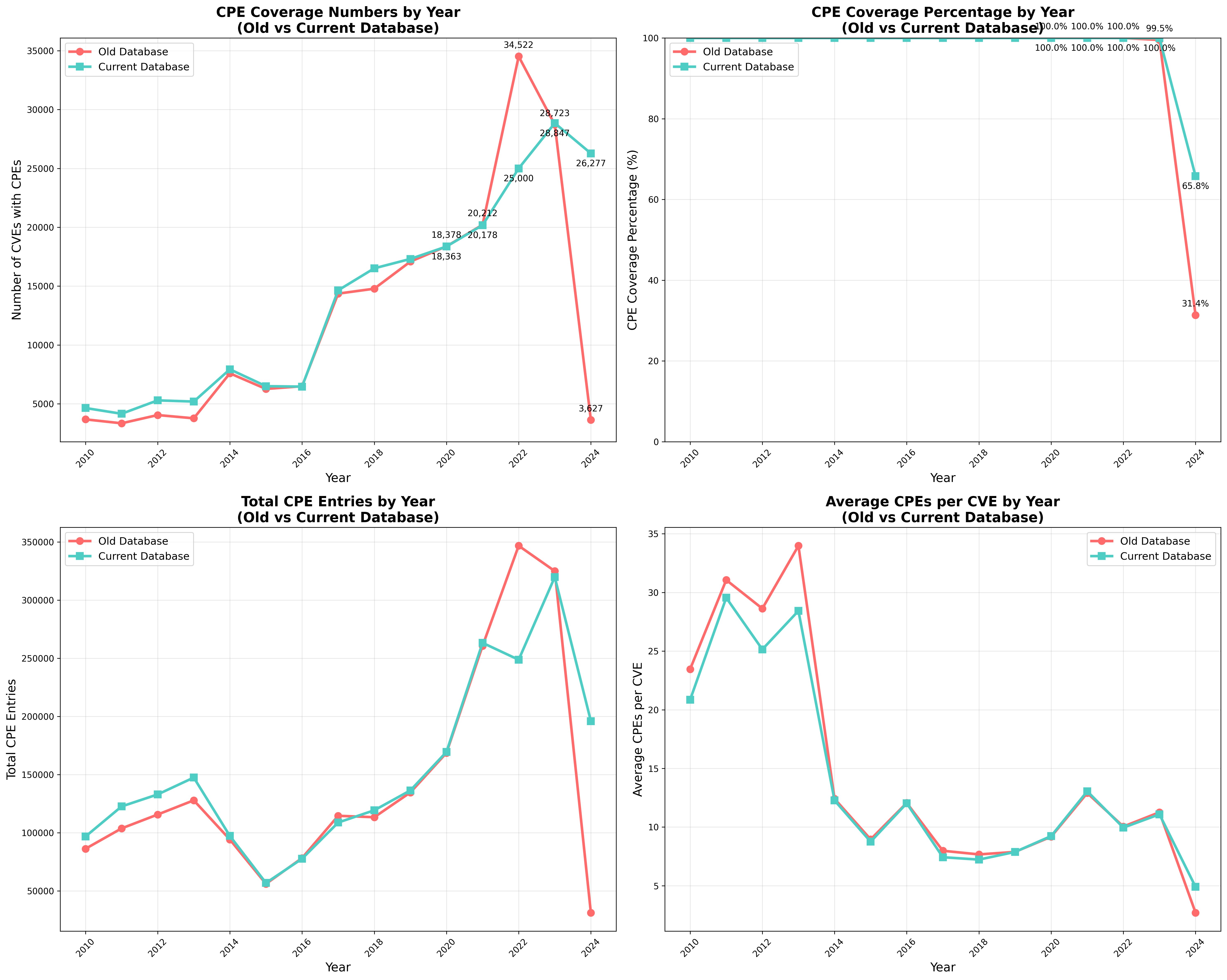 CPE Coverage Trends