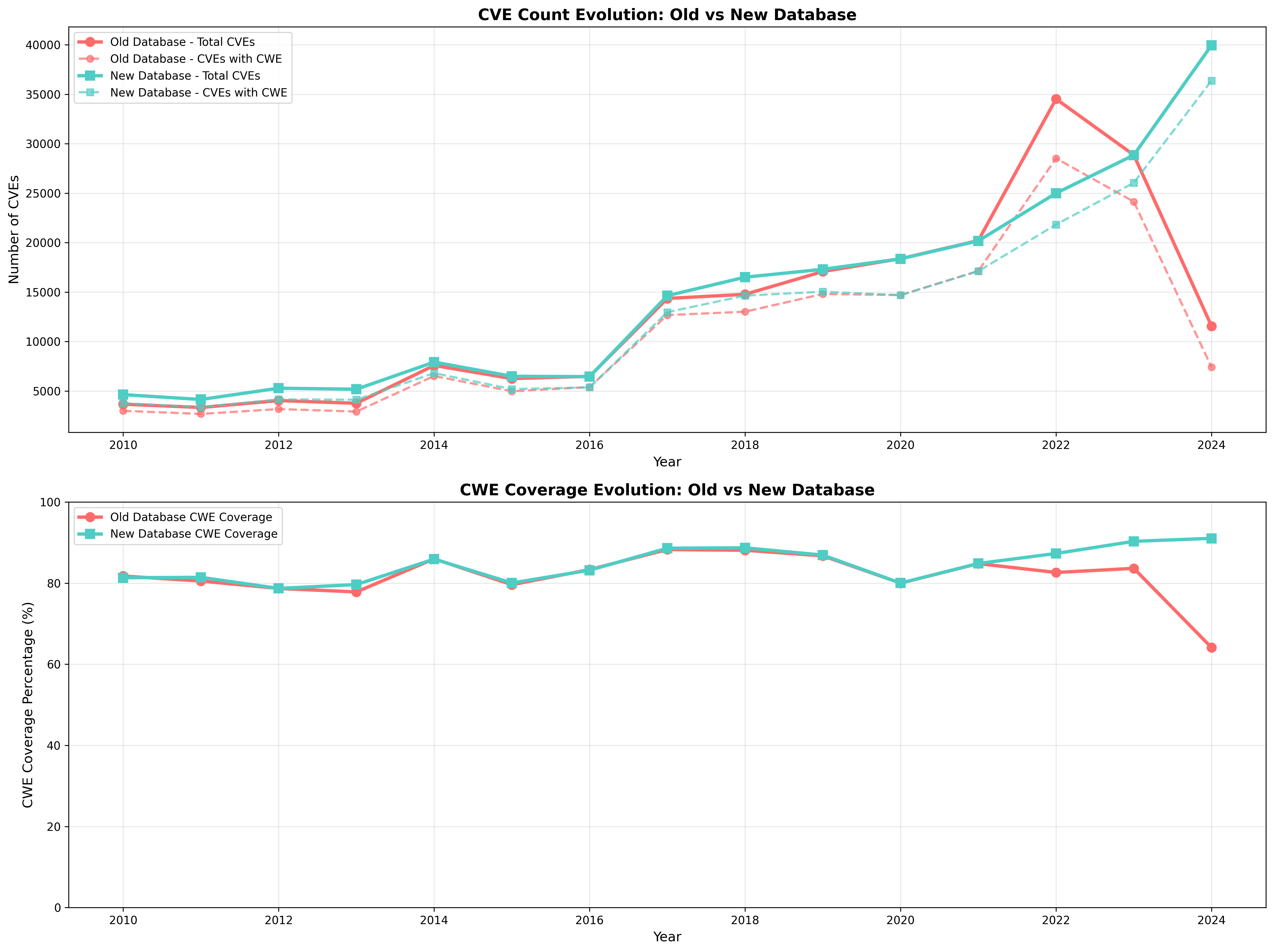 CWE Temporal Evolution