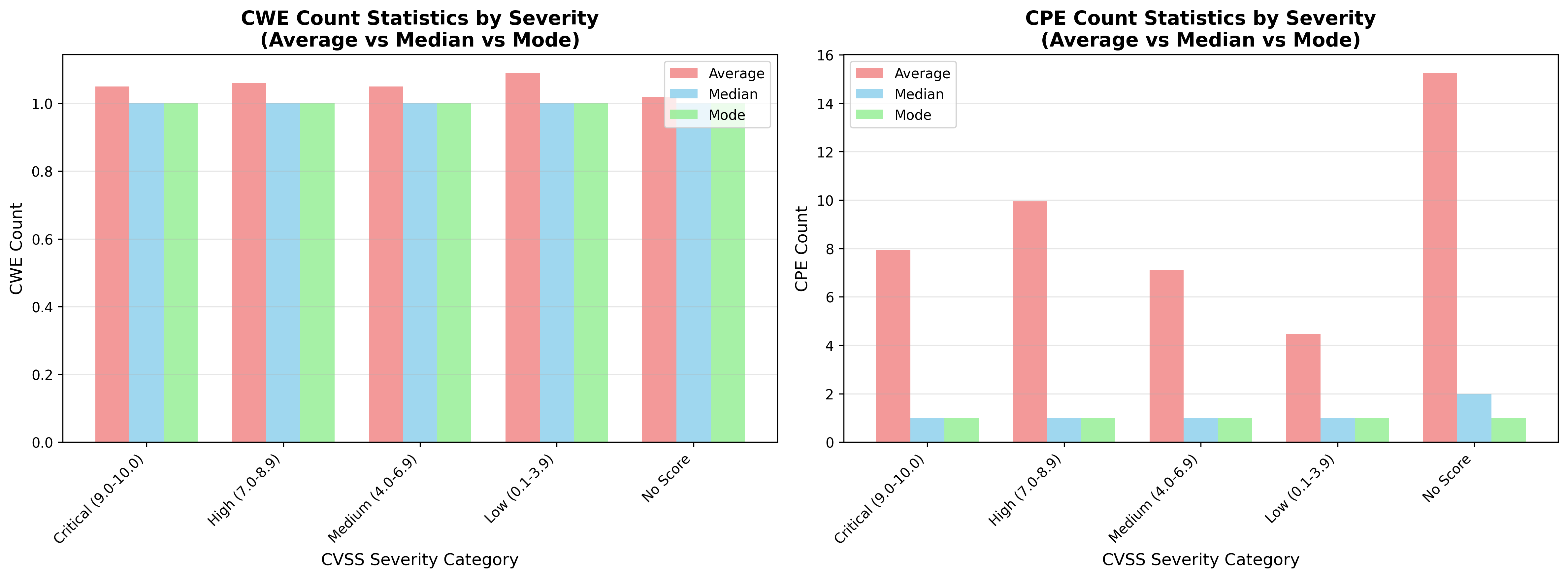Enhanced Severity Statistics