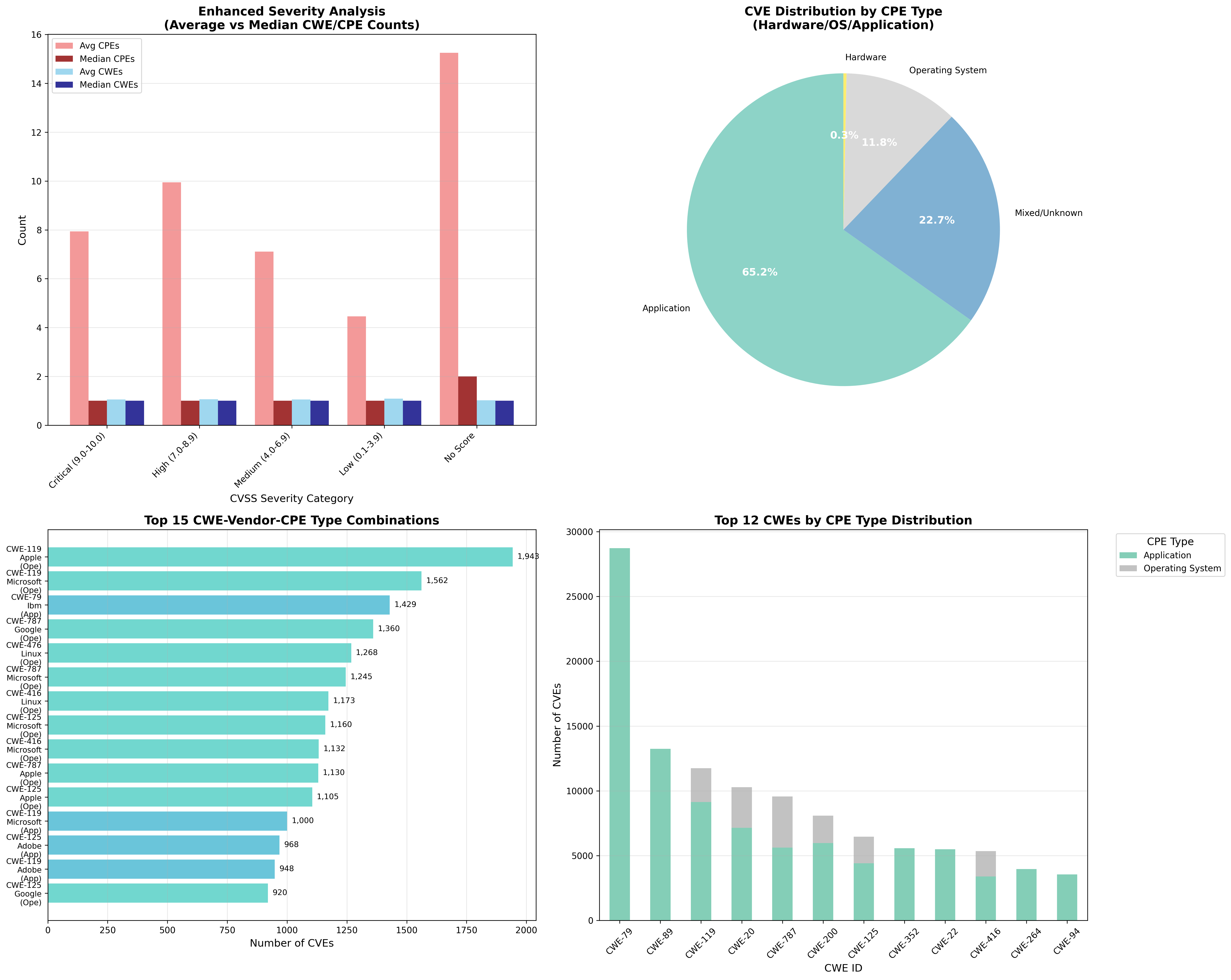 Enhanced CWE-CPE Analysis