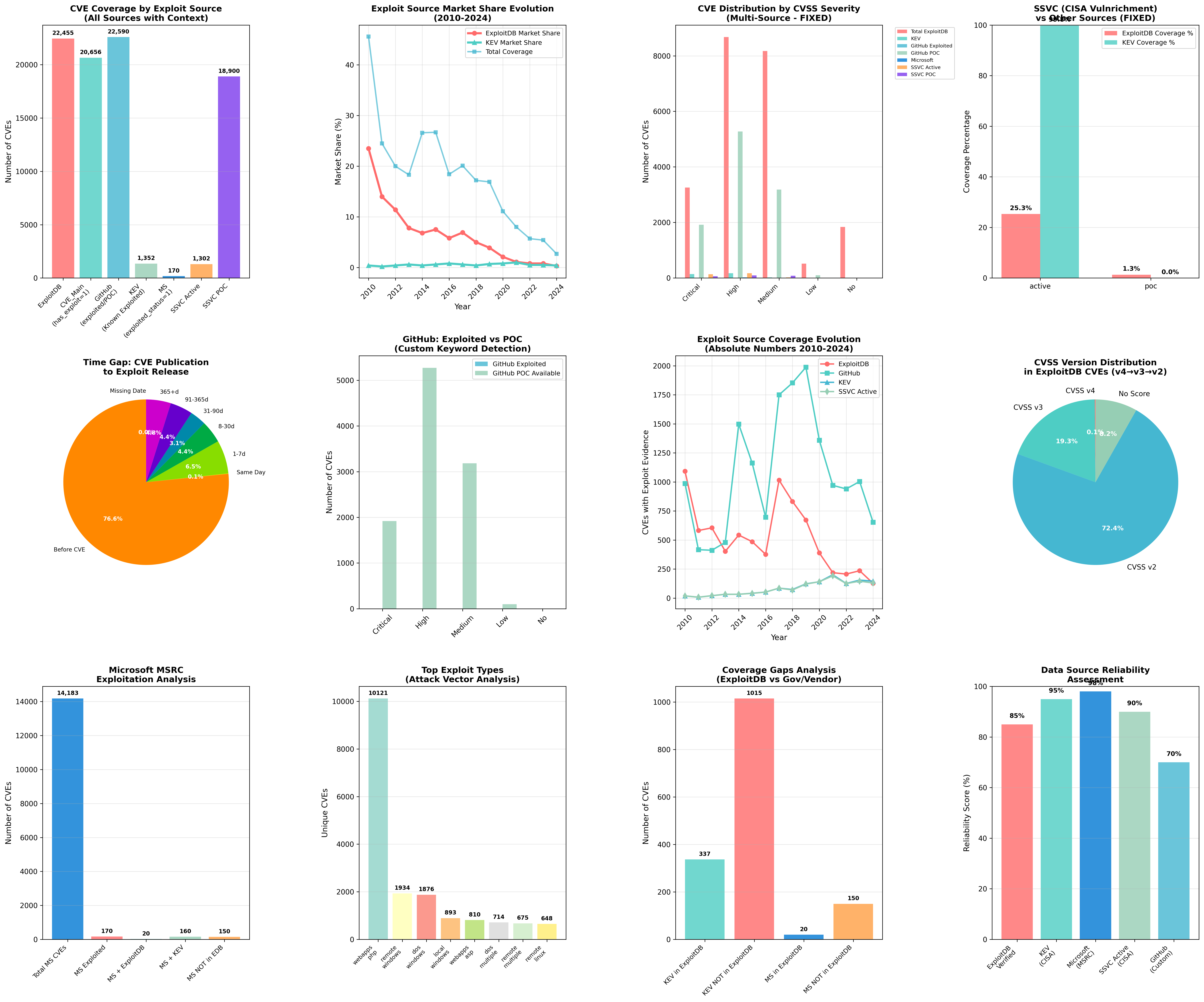 Complete Exploit Intelligence Analysis