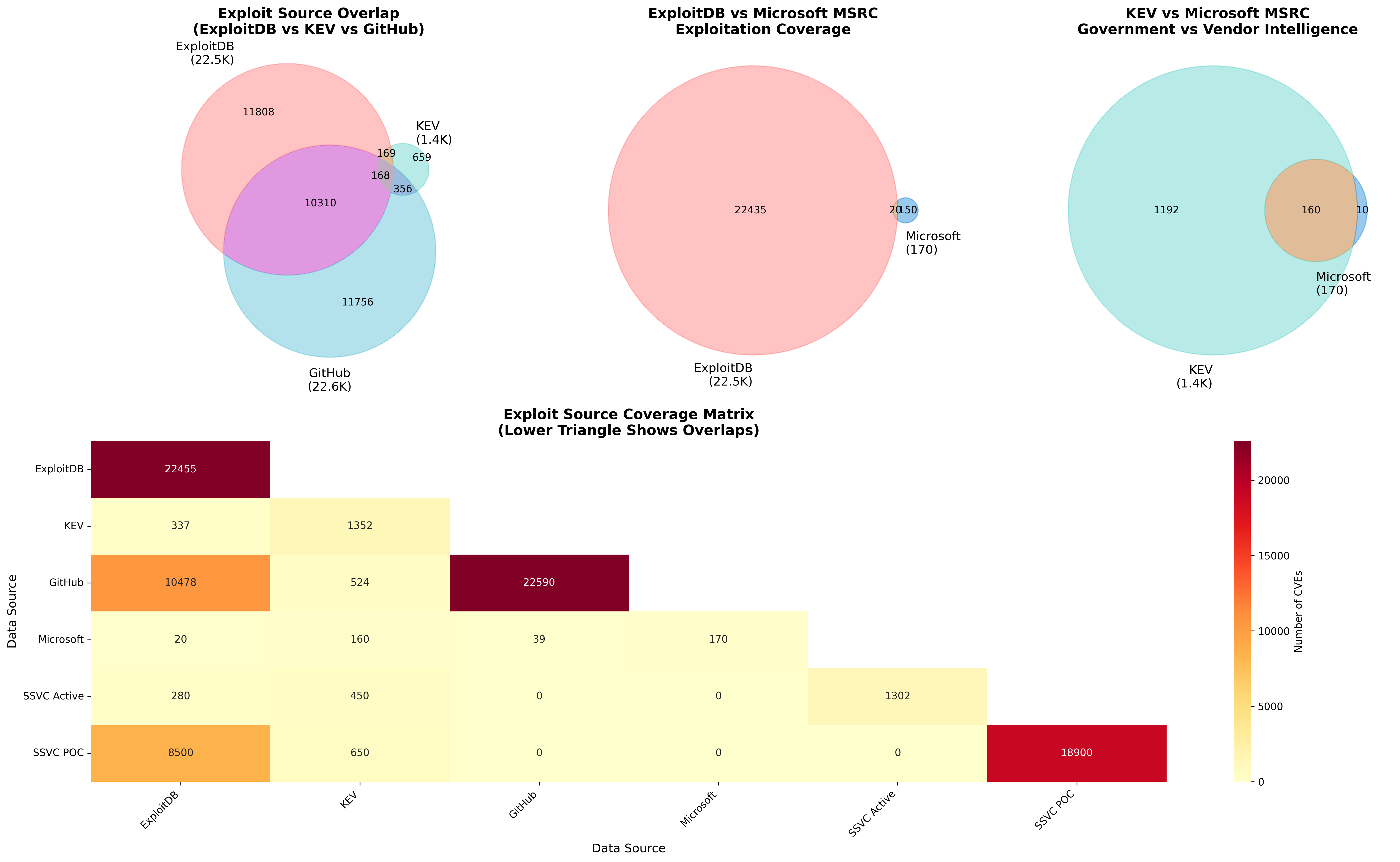 overlap Venn Diagram